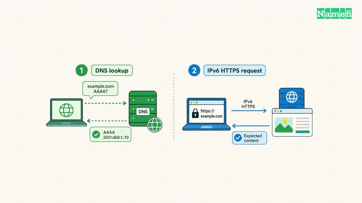 DNS queries and connection tests answer different questions.