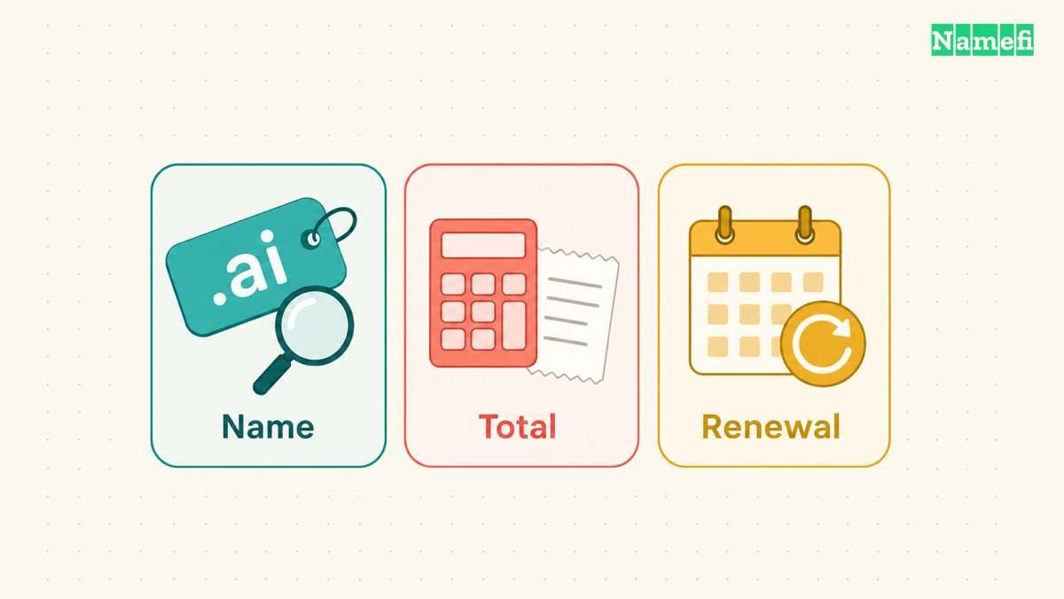 Three cards prompt a .ai buyer to check the name, checkout total, and renewal terms