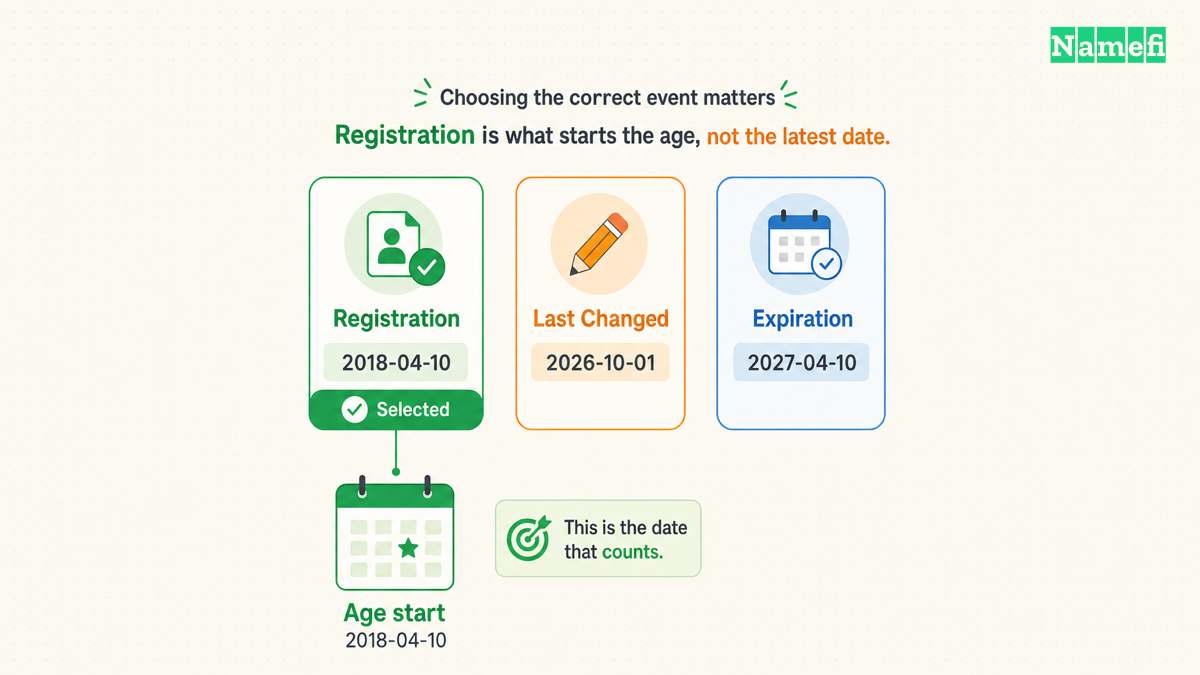 A registration event starts the age calculation, while update and expiration dates answer different questions.