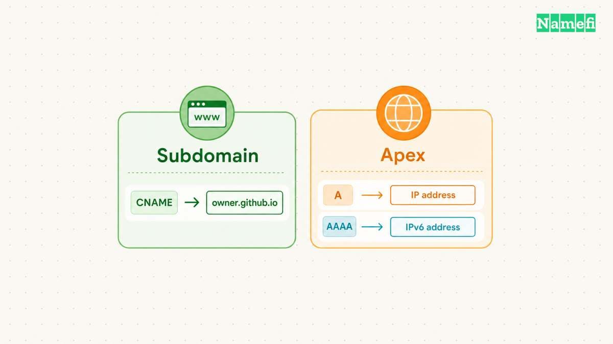 The DNS records must match the selected hostname.