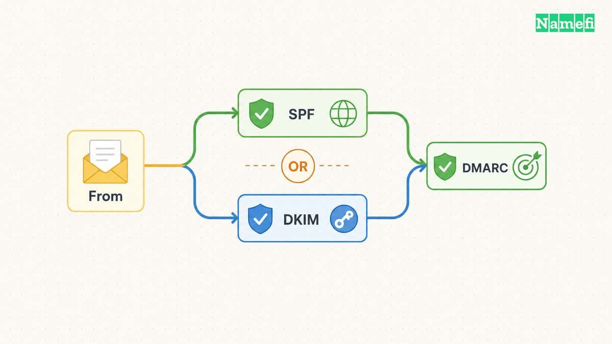 SPF or DKIM must authenticate an aligned domain for DMARC to pass.