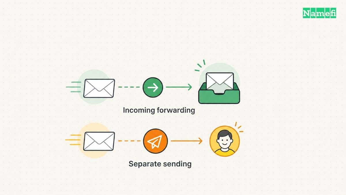 A mailbox differs from an incoming forwarding address.