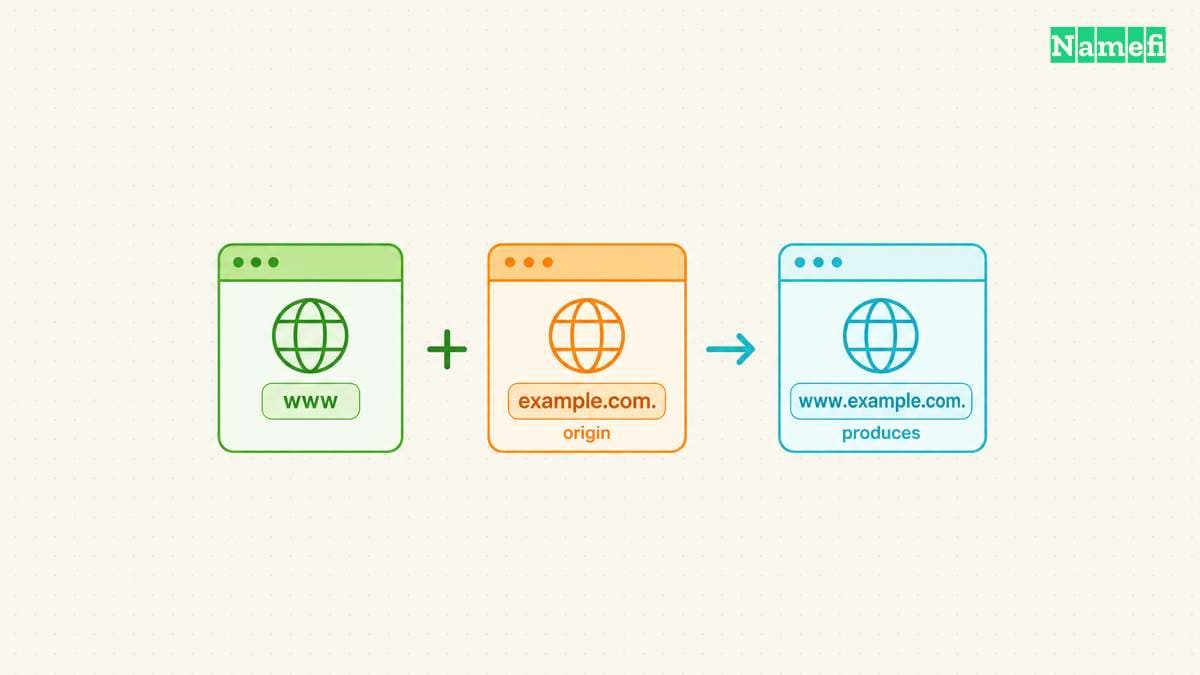 Zone files use an origin to complete relative names.