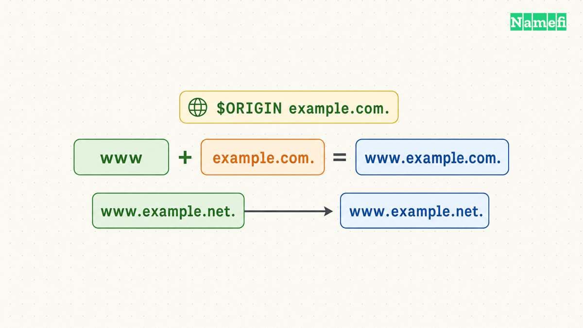 A relative name acquires the origin, while an absolute name keeps its existing endpoint.