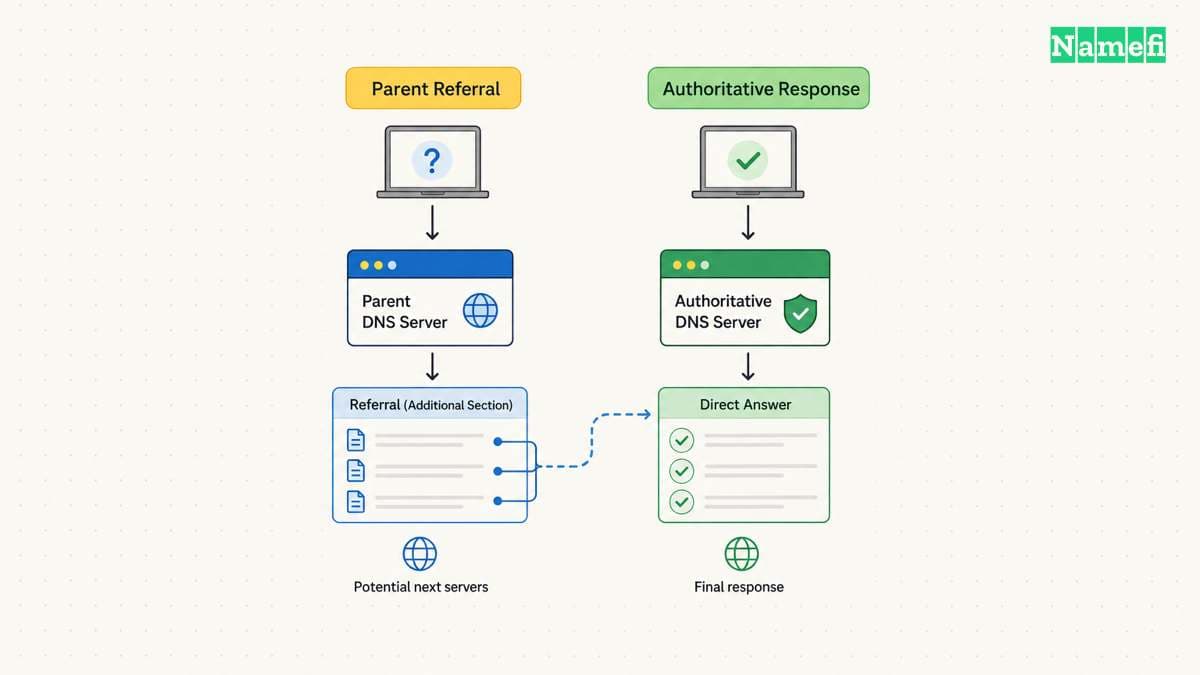 Referral checks distinguish glue failures from other DNS faults.