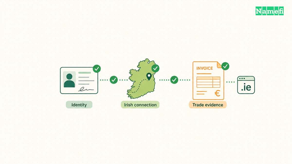Identity, Irish connection, and trade evidence support a .ie application