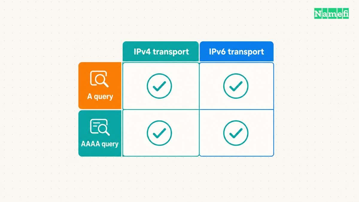 All four combinations of IPv4 or IPv6 transport and A or AAAA queries are valid.