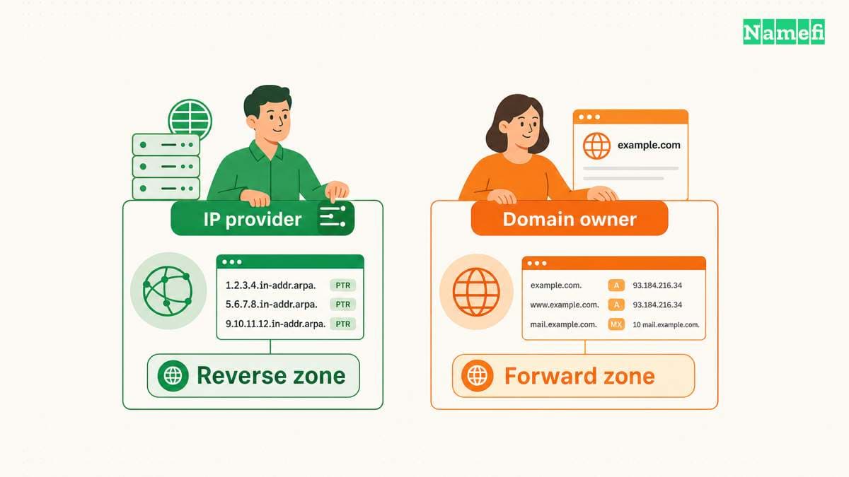 IP address delegation determines who can change reverse DNS.