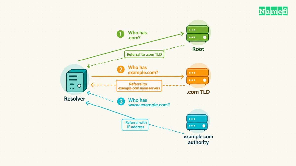 Root servers provide referrals to the next authority.