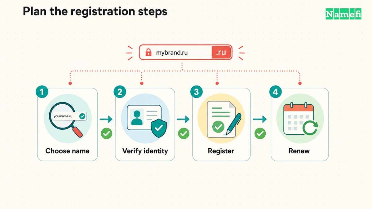 Four registration steps show name selection, identity verification, registration, and renewal