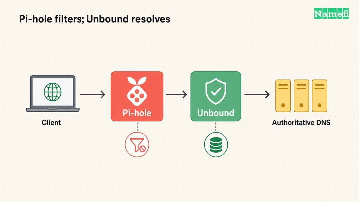 Pi-hole filters client queries before Unbound resolves allowed names through authoritative DNS.