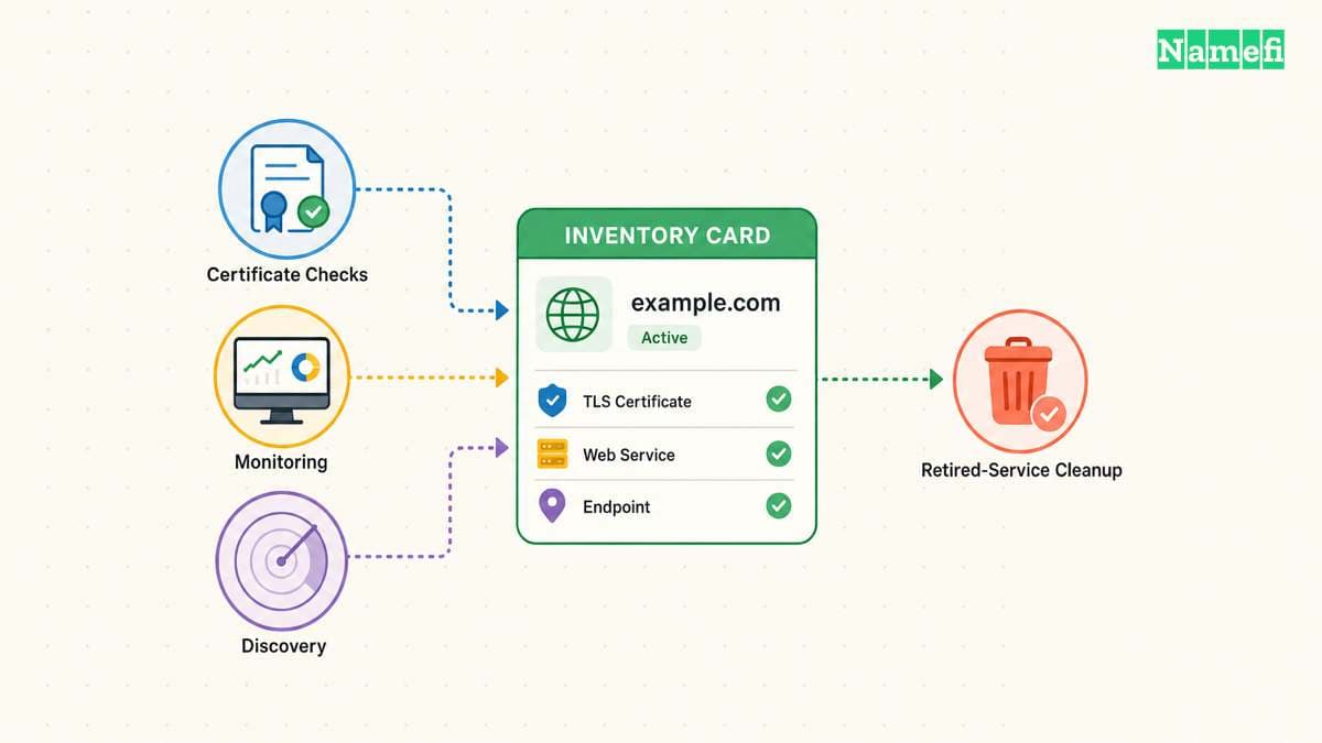 A hostname inventory includes certificate checks and retirement.