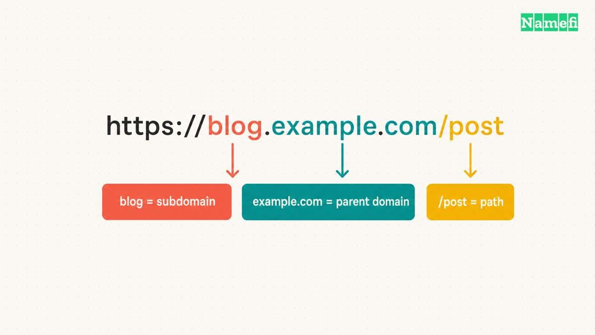 A URL separates the subdomain label, parent domain, and page path.