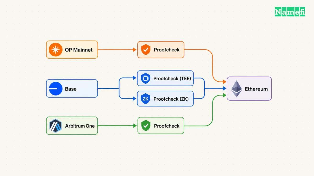 Architecture and evaluation diagram for OP Mainnet, Base, and Arbitrum One require separate proof reviews