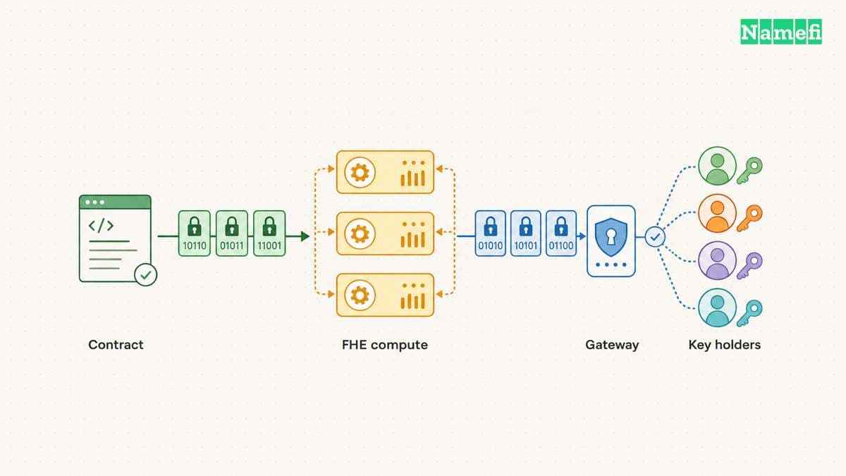 The diagram illustrates zama connects confidential contracts to an FHE protocol.