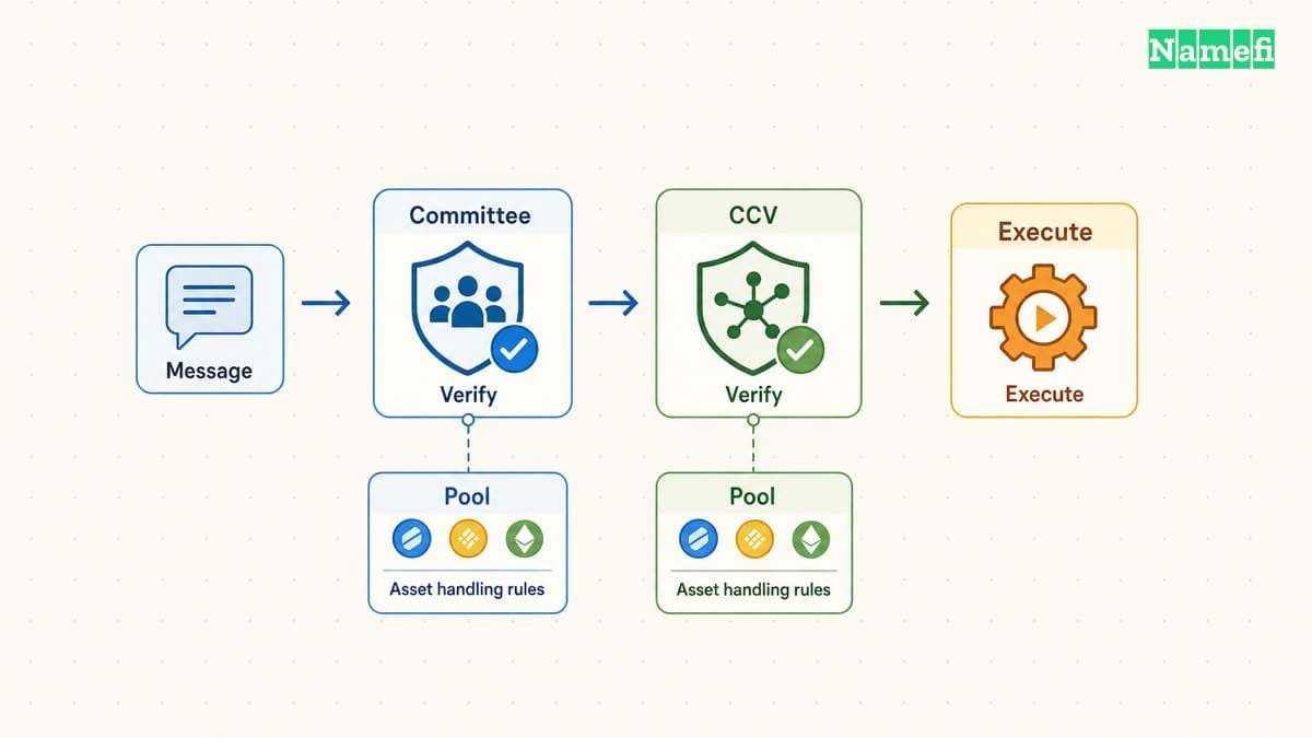 The diagram illustrates chainlink CCIP combines messaging with configurable token and verifier requirements.