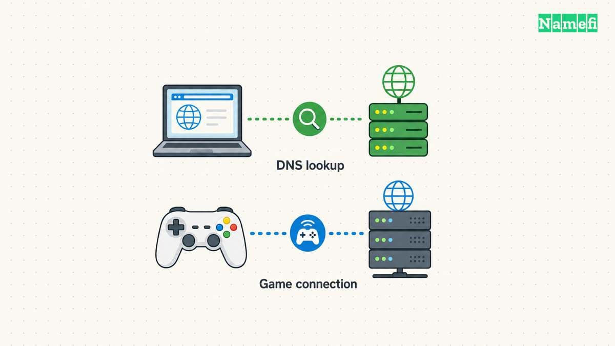 Lookup time and game latency measure different operations.
