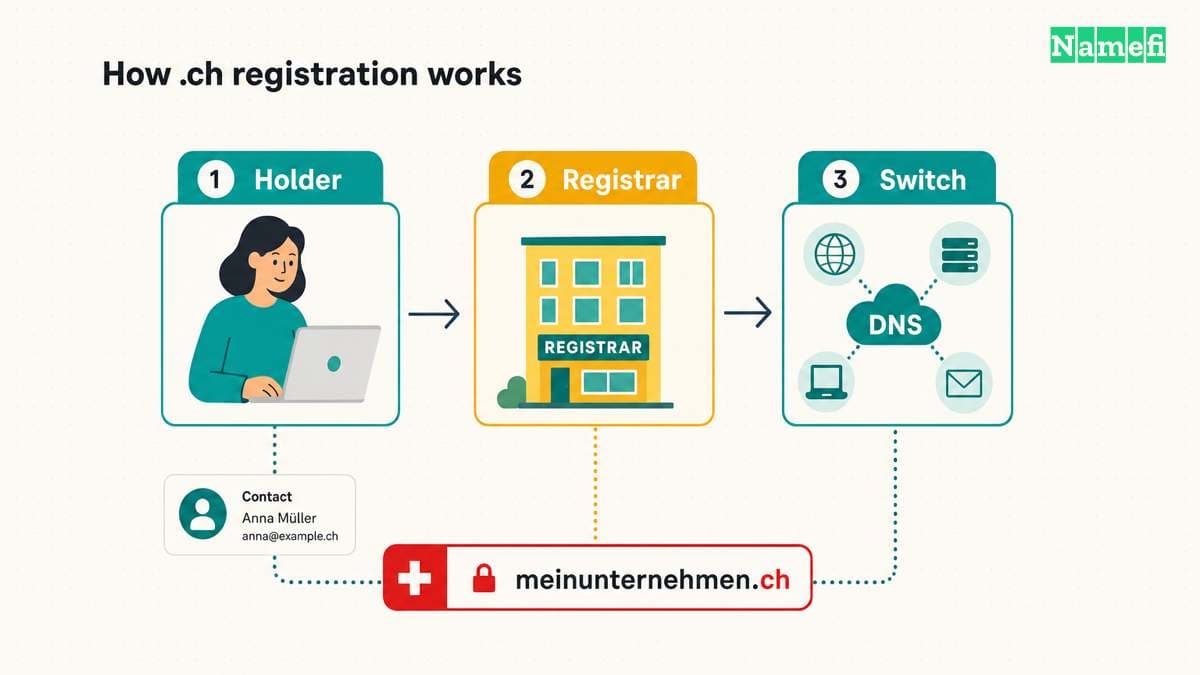 The holder sends a registration request through a registrar to the Switch registry