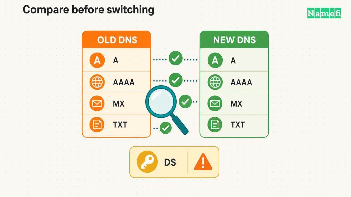 The old and new DNS services need matching service records and a separate DNSSEC plan.