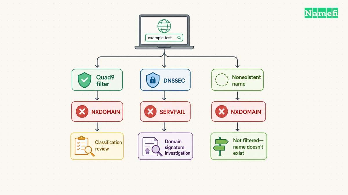 Filtering and validation require different recovery decisions.