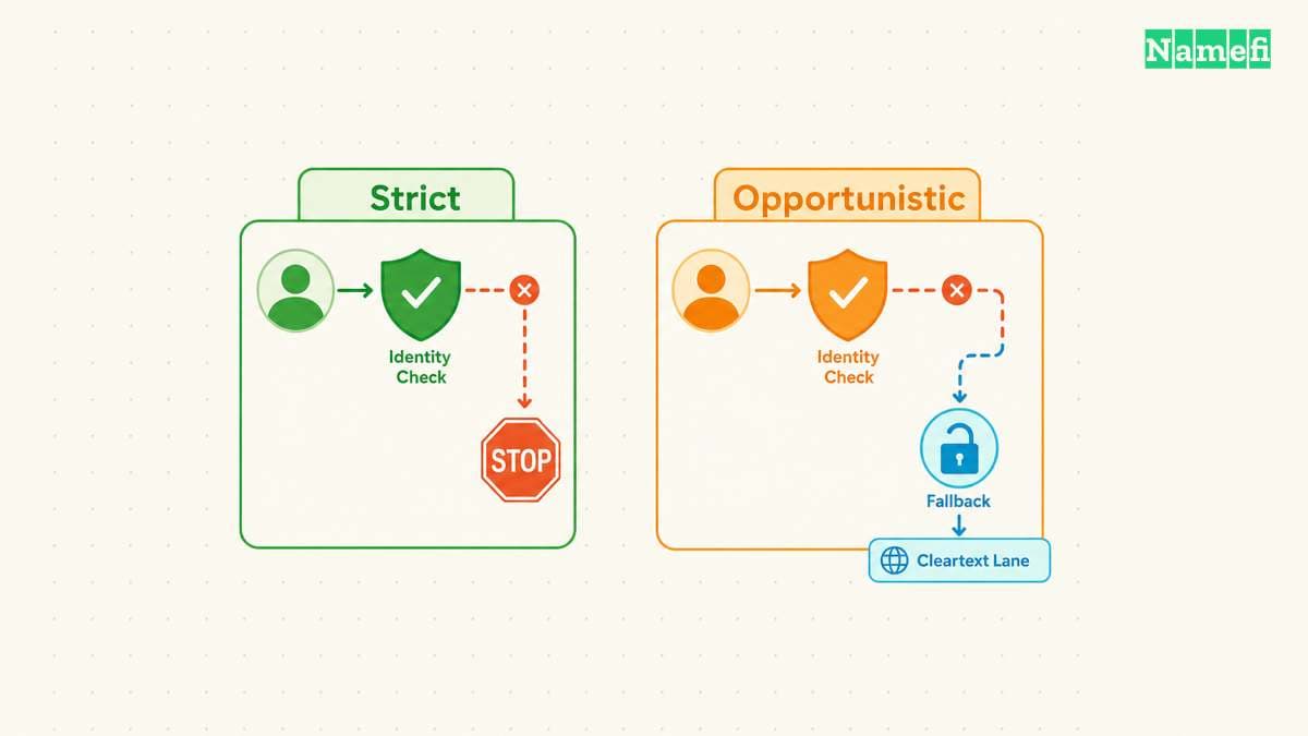 Authentication and fallback determine the actual protection.