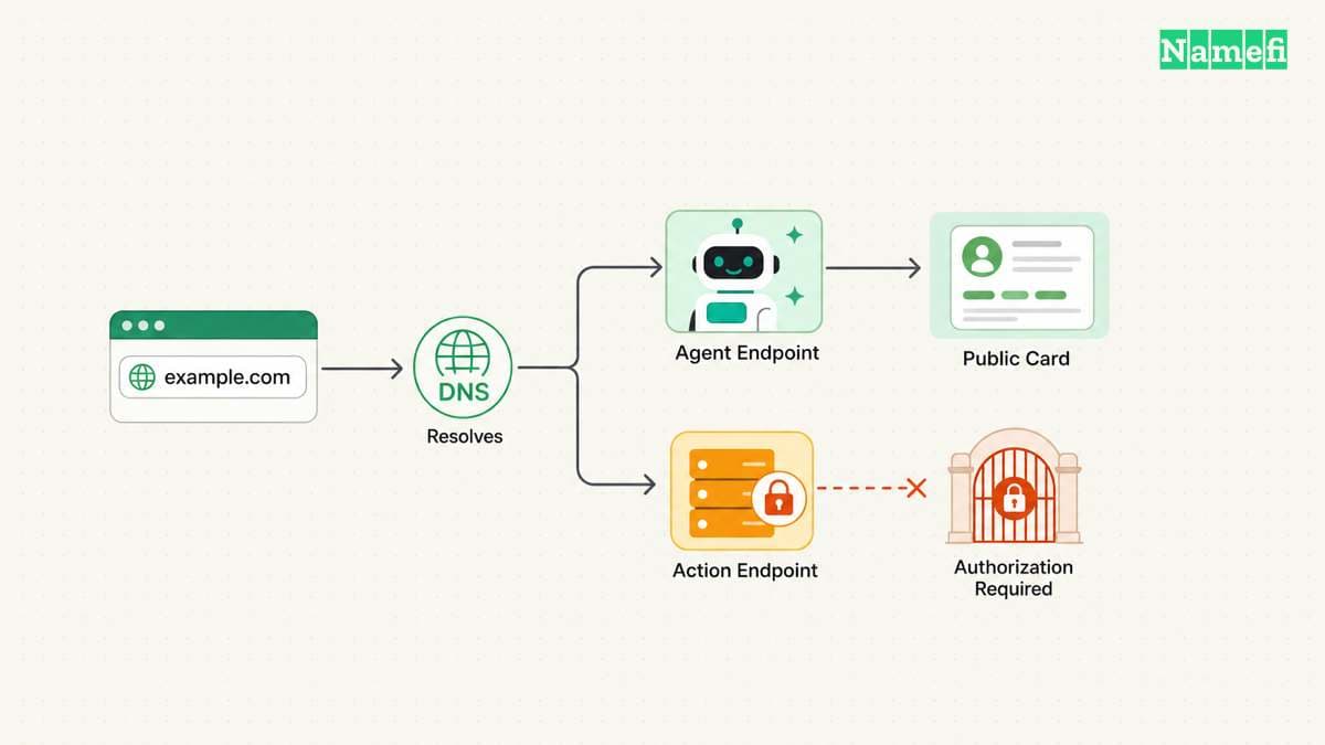 Discovery locates an endpoint without granting an action.