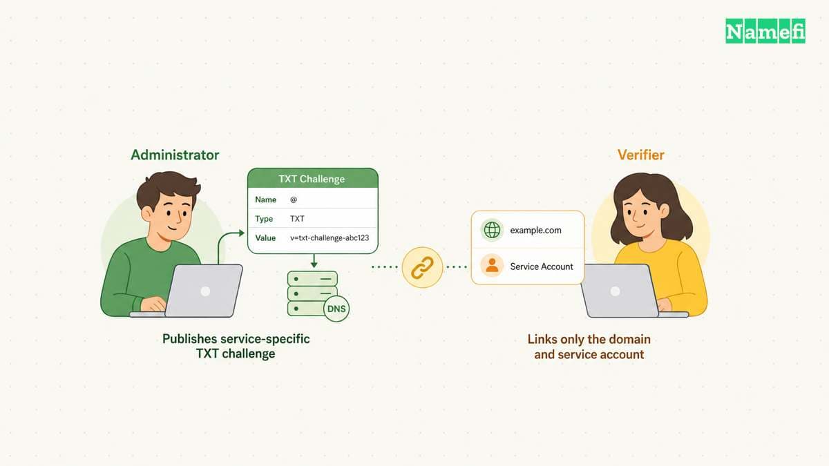 Domain control supports a claim with a defined scope.