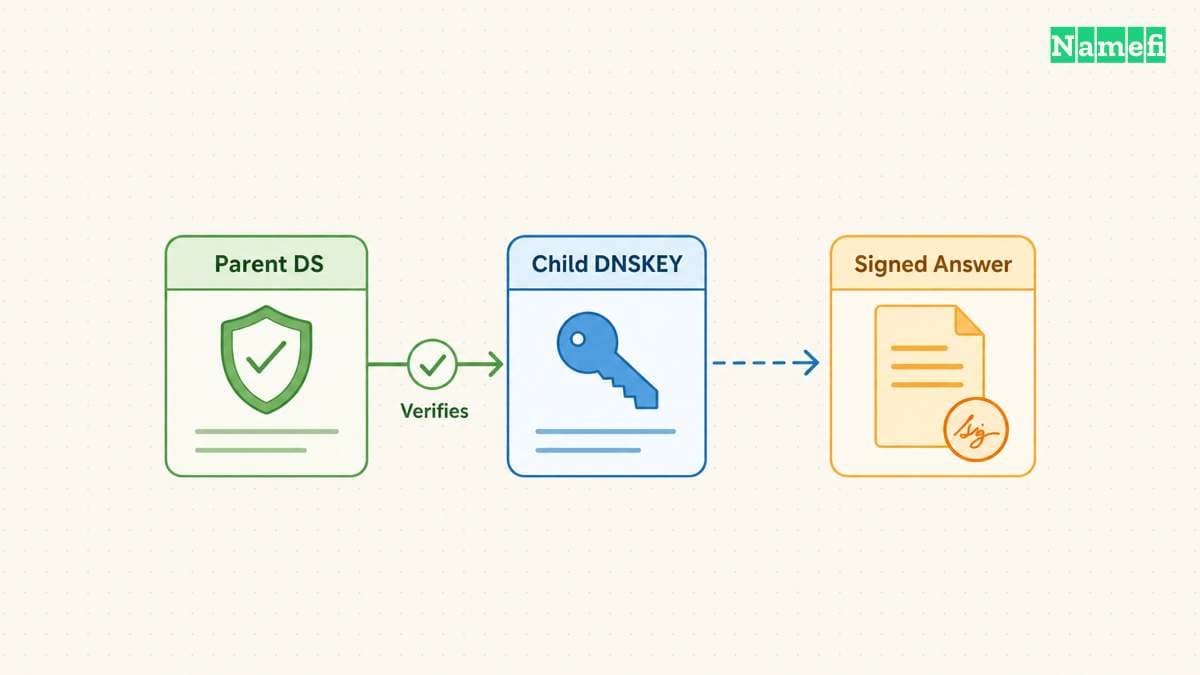 DNSSEC validation requires a complete trust relationship.