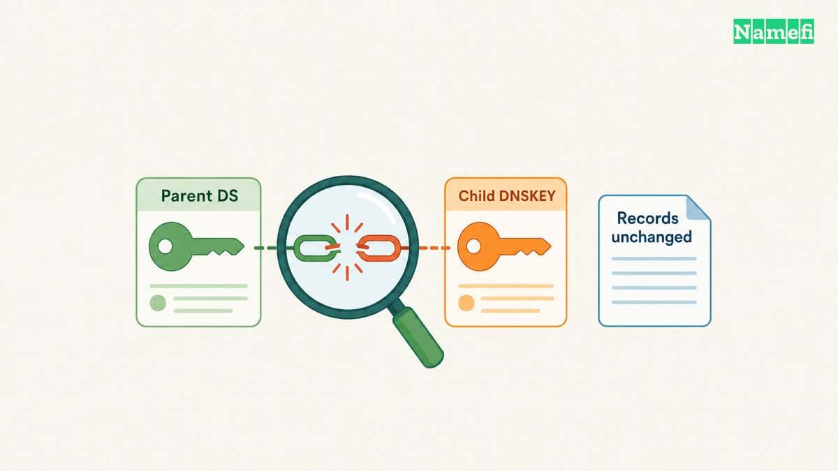 A validation investigation identifies the failed relationship.