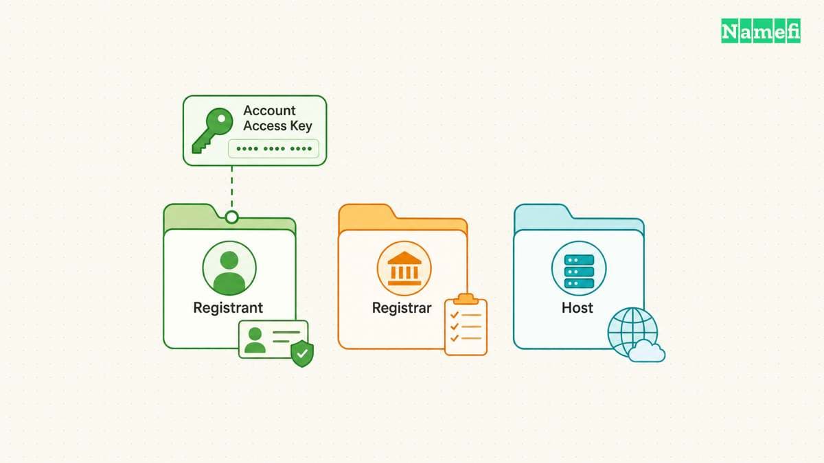 The account determines who can keep and move the domain.
