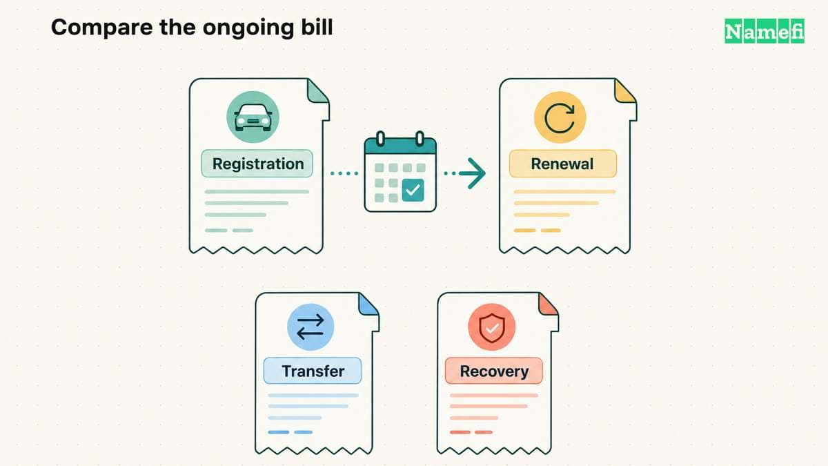 Compare registration and renewal alongside transfer and recovery charges.