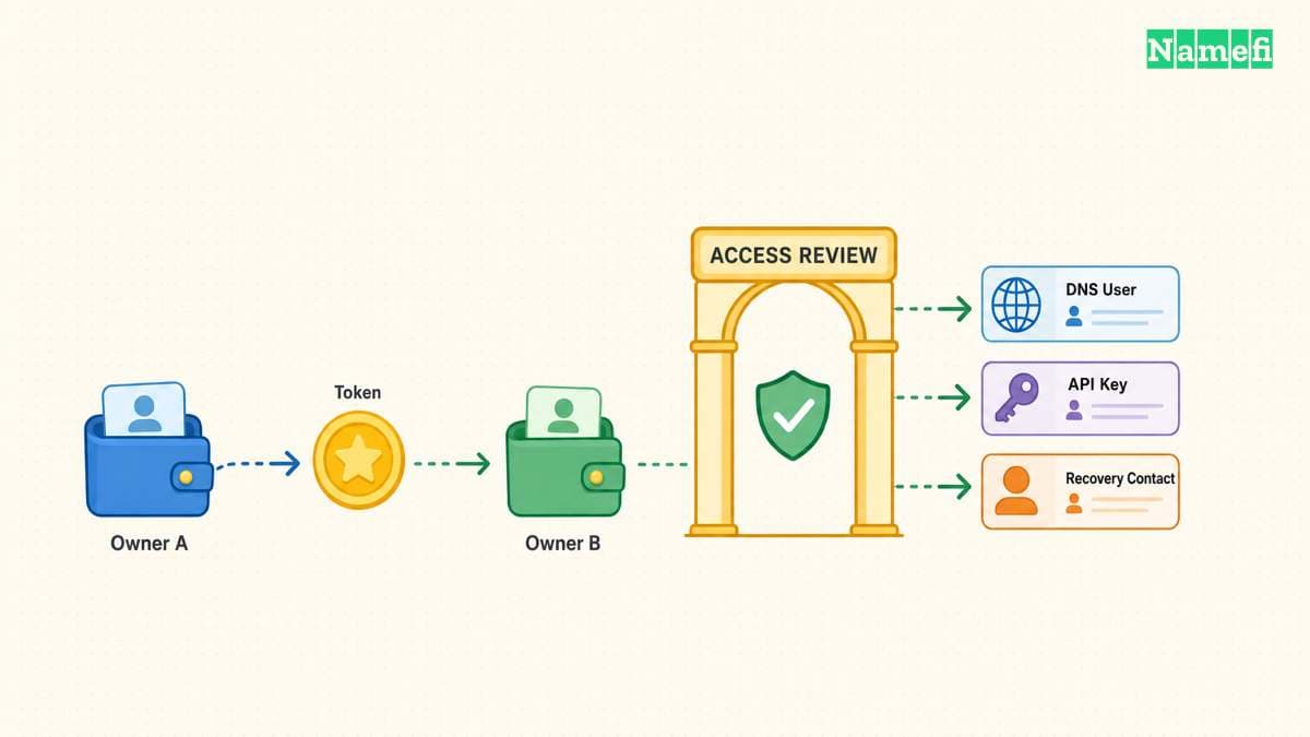 Ownership changes require a separate access review.