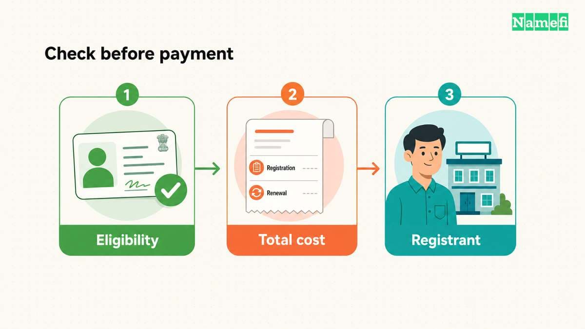 Three checks before checkout: eligibility, total cost, and registrant details