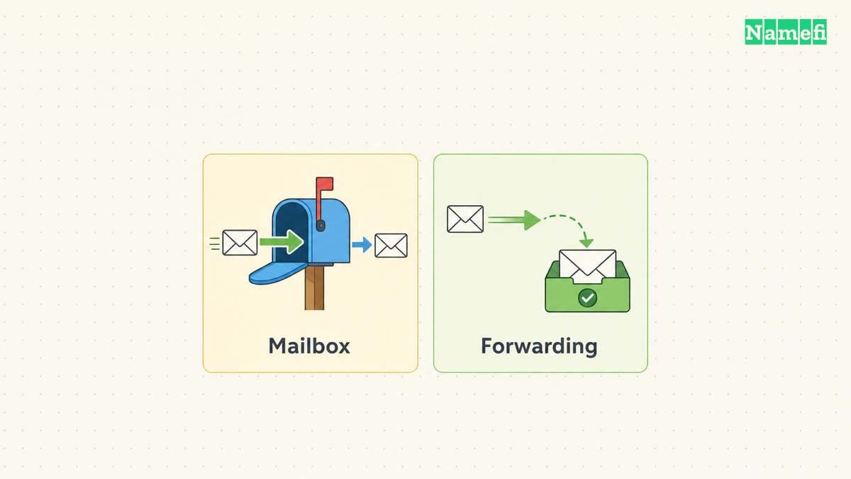 A hosted mailbox handles incoming and outgoing mail, while forwarding routes incoming mail to an existing inbox.