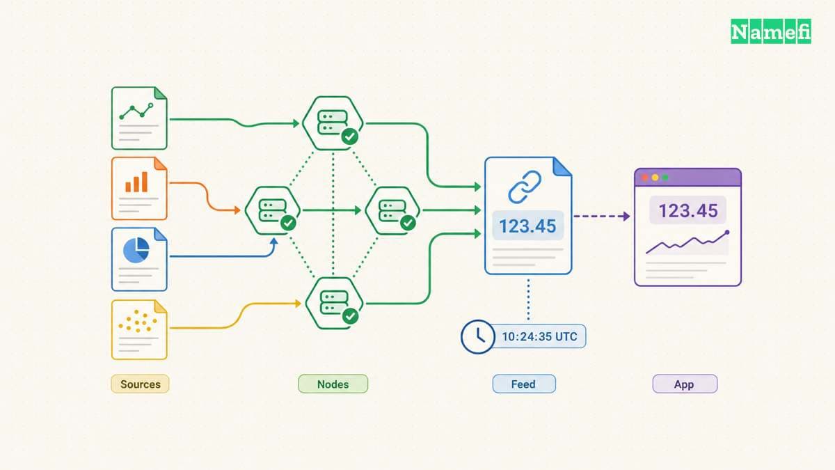 The diagram illustrates chainlink Data Feeds publish shared prices under feed-specific rules.