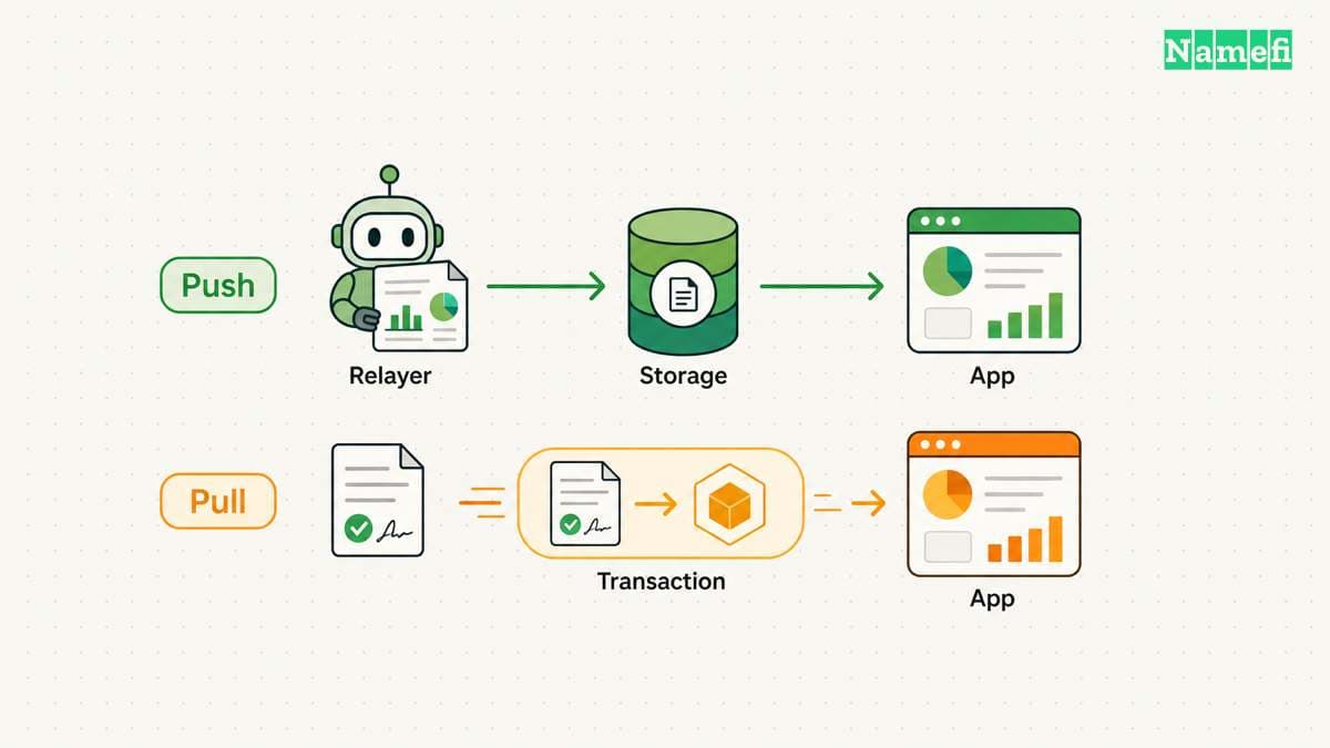 The diagram illustrates redStone separates data delivery from the consumer interface.