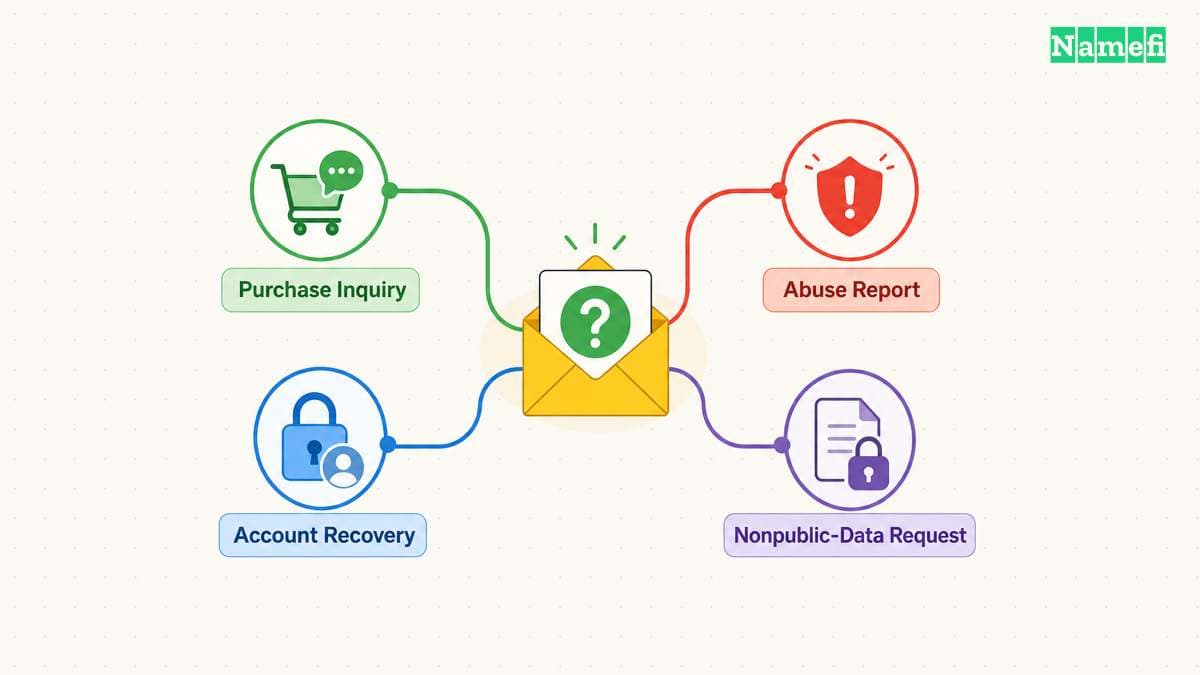 Different registration questions follow different contact routes.