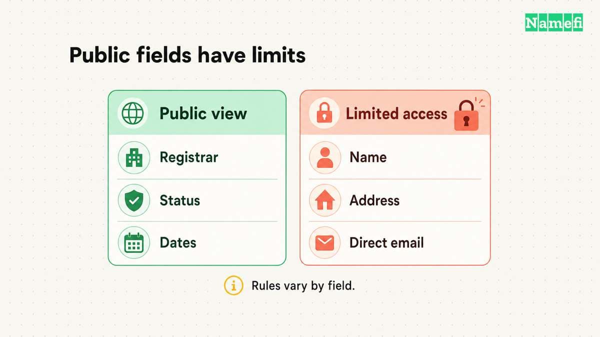 Public operational fields and limited personal fields require different interpretations.