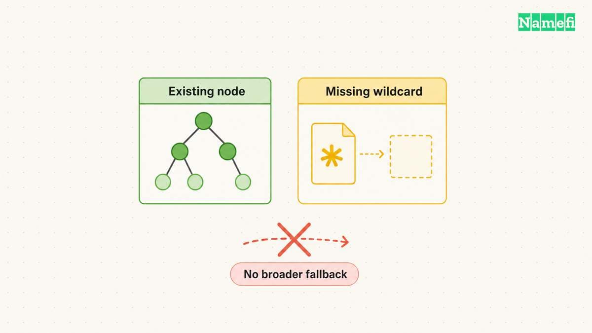 Existing names determine which wildcard can answer.