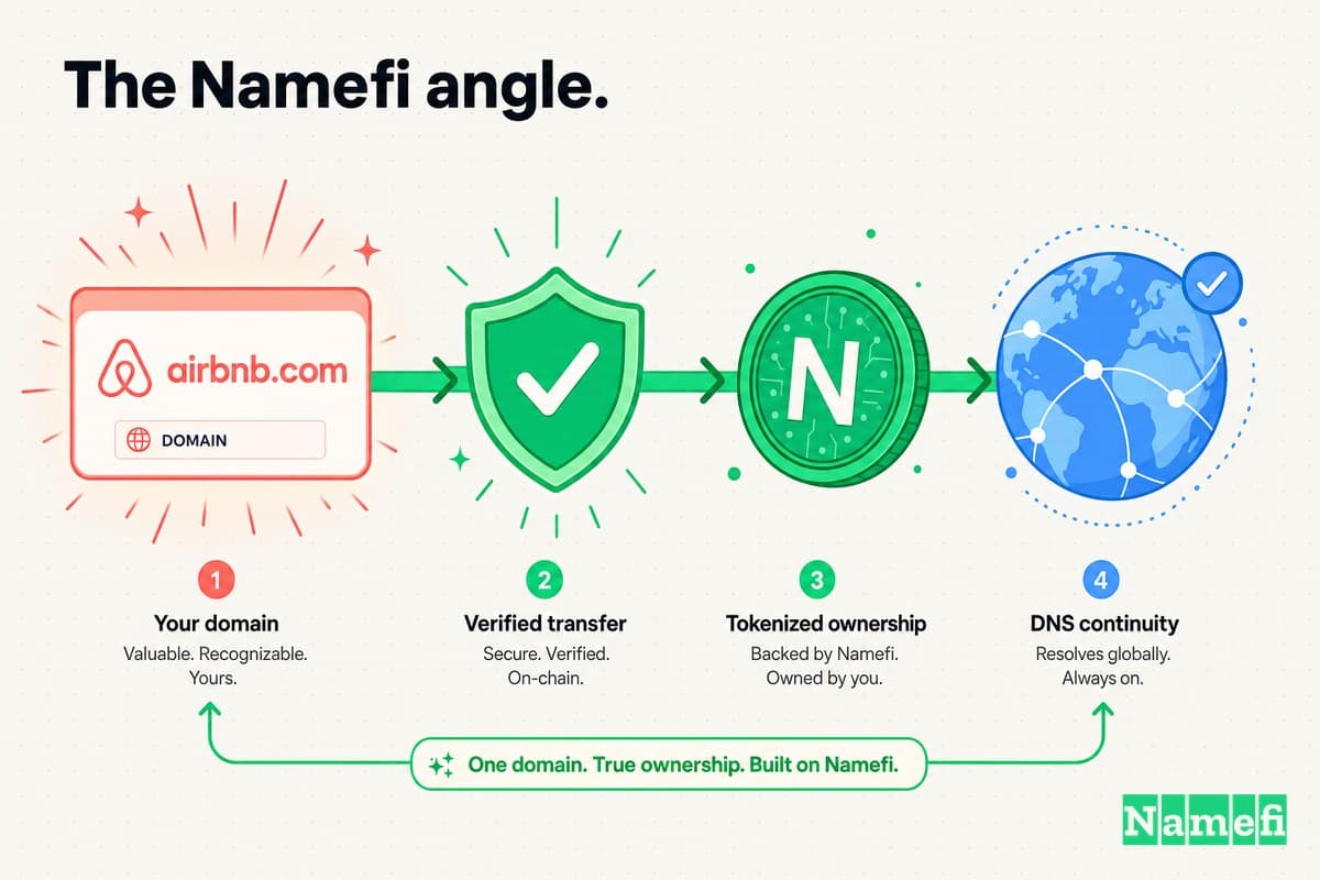 airbnb.com 域名流经验证转移、绿色 Namefi 代币和 DNS 连续性的彩色插图