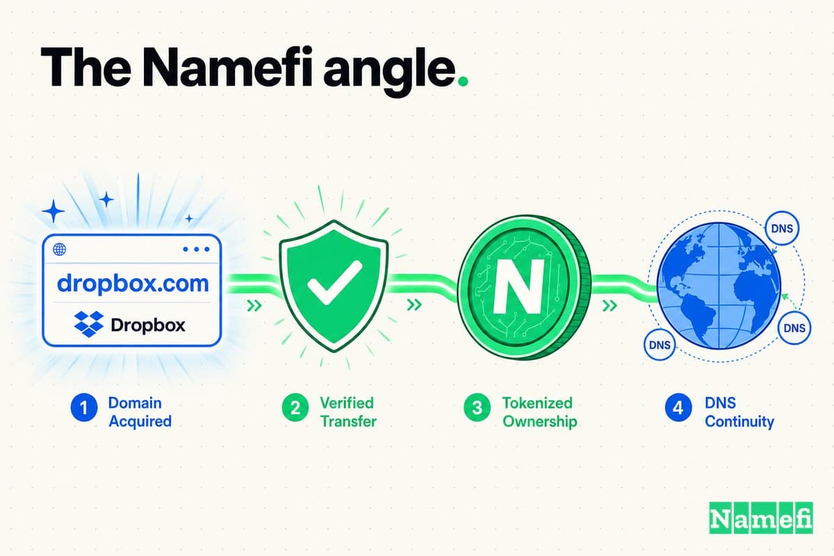 Dropbox.com 도메인이 검증된 이전 절차, 녹색 Namefi 토큰, DNS 연속성을 거쳐 흐르는 과정을 담은 화려한 일러스트