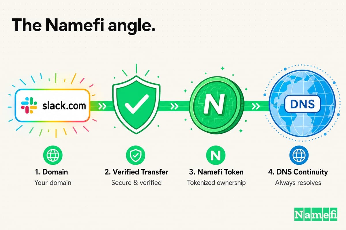 Colorful illustration of the slack.com domain flowing through verified transfer, a green Namefi token, and DNS continuity