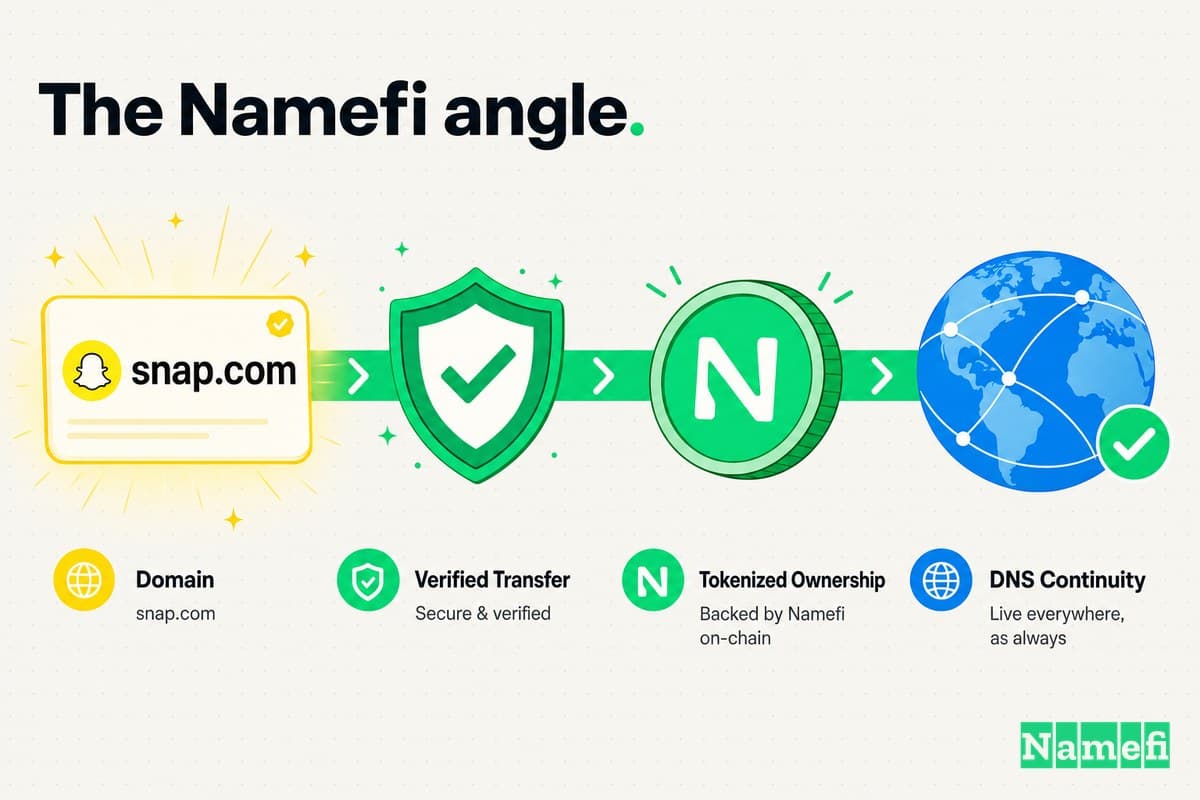 Colorful illustration of the snap.com domain flowing through verified transfer, a green Namefi token, and DNS continuity