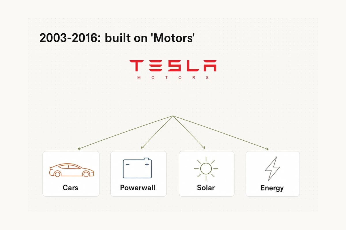 Editorial diagram of TeslaMotors.com as a literal automaker name while the company expands beyond cars