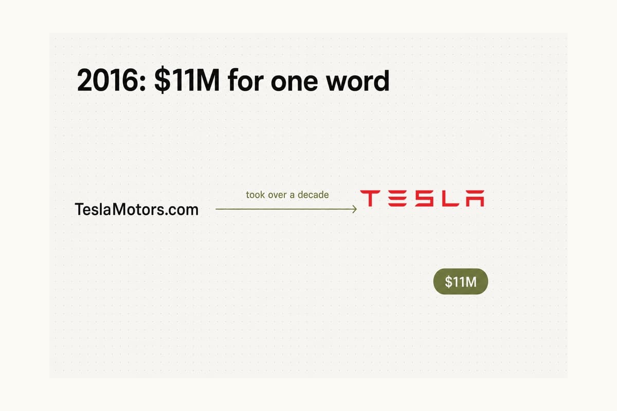 Editorial diagram of the $11 million Tesla.com acquisition as a premium-domain transaction