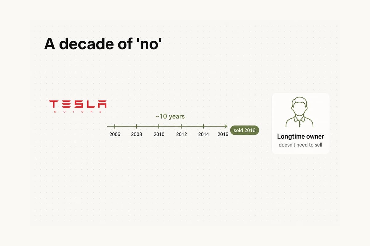 Editorial diagram of a long domain negotiation between Tesla and the longtime owner of Tesla.com