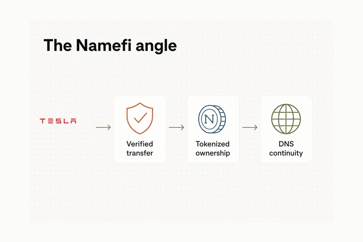 Editorial diagram of a premium domain moving through verified transfer, tokenized ownership, and DNS continuity