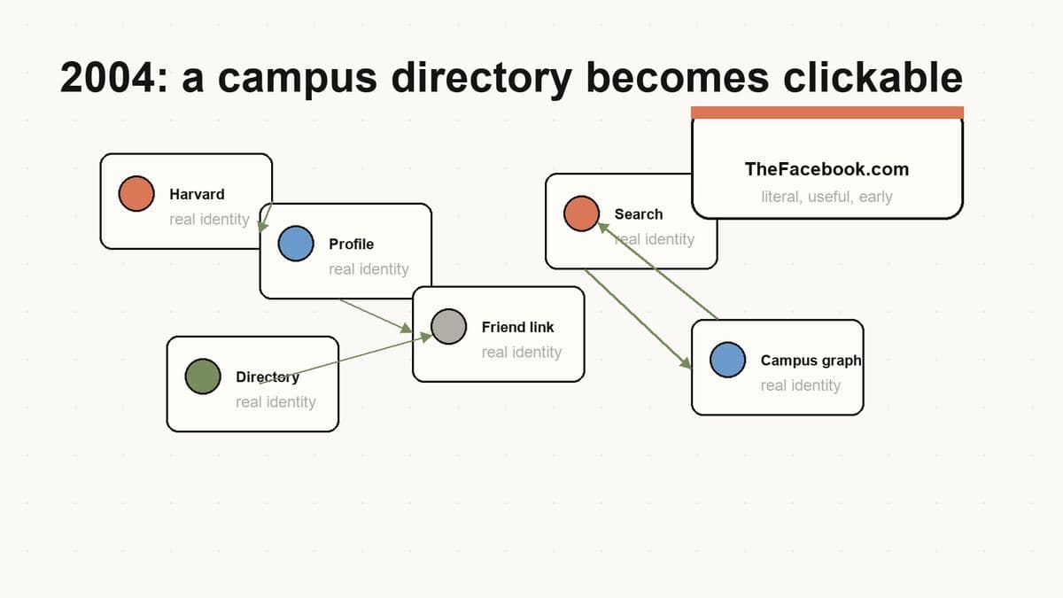 Editorial diagram of TheFacebook.com as a campus directory becoming a searchable student network