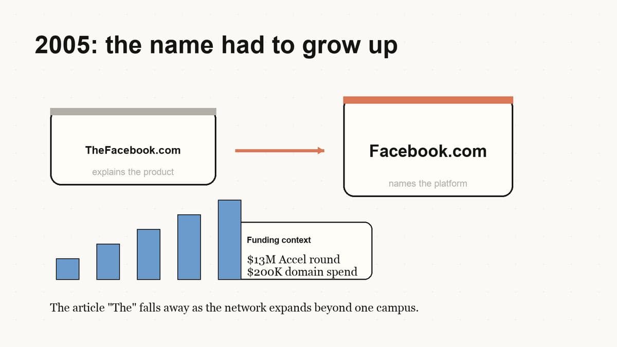 Editorial diagram showing TheFacebook.com becoming Facebook.com after the 2005 funding context