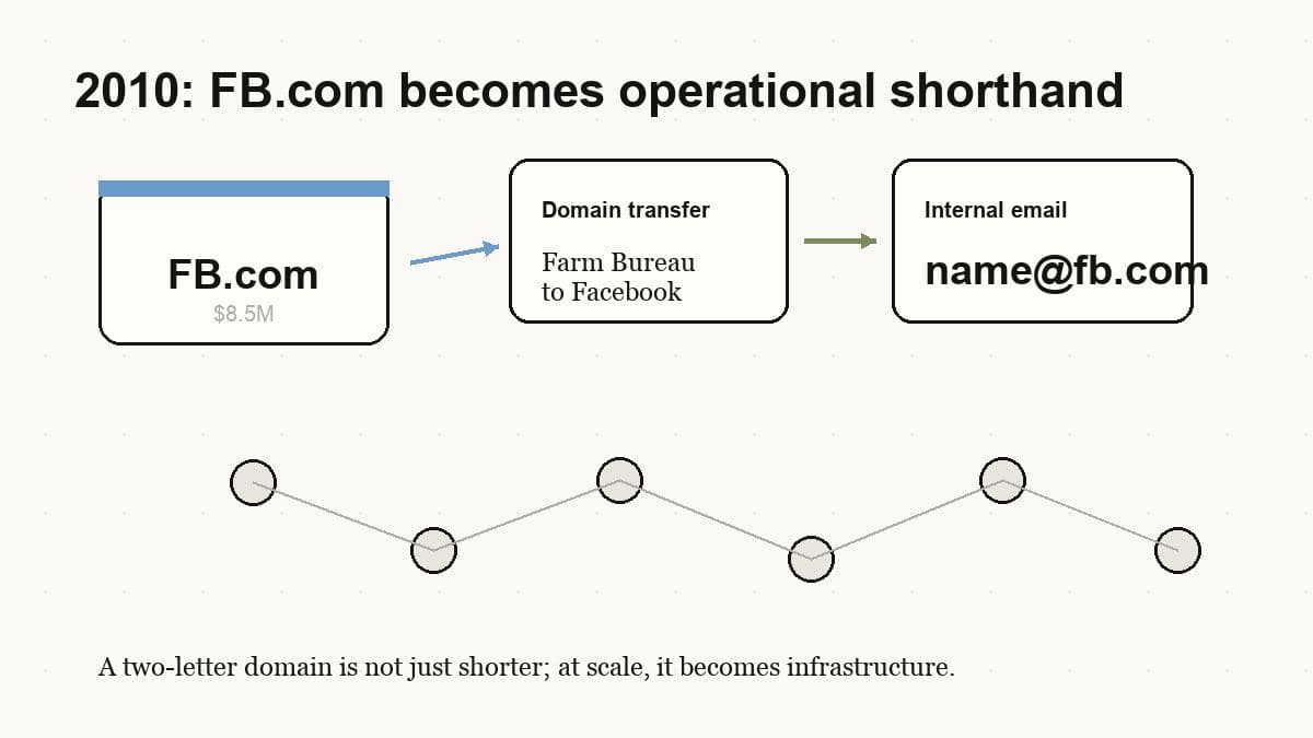 Editorial diagram of the FB.com acquisition as an internal email and domain-transfer asset